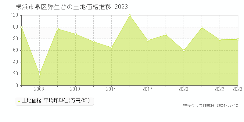 横浜市泉区弥生台の土地価格推移グラフ 