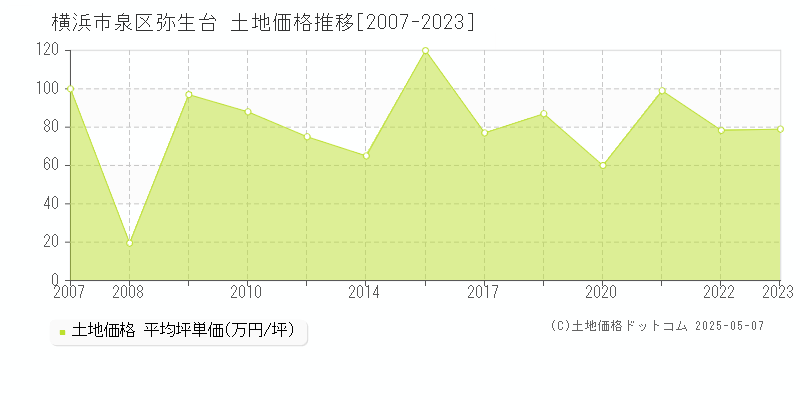 弥生台(横浜市泉区)の土地価格推移グラフ(坪単価)[2007-2023年]