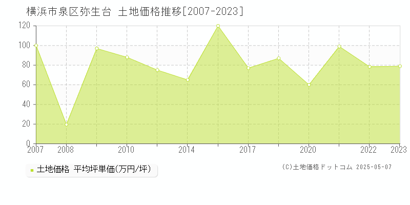 横浜市泉区弥生台の土地価格推移グラフ 