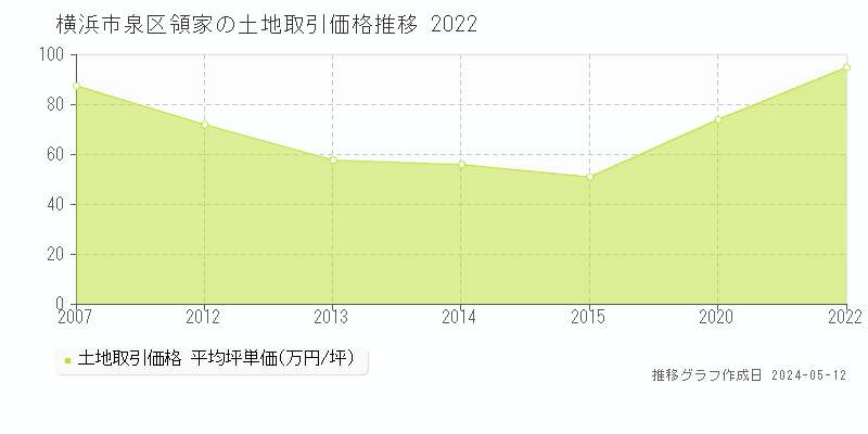 横浜市泉区領家の土地価格推移グラフ 