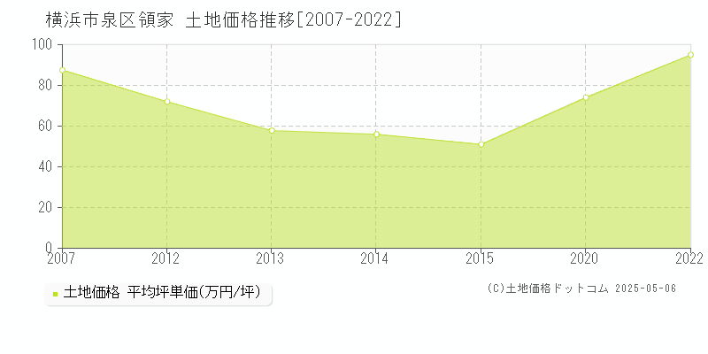 領家(横浜市泉区)の土地価格推移グラフ(坪単価)[2007-2022年]