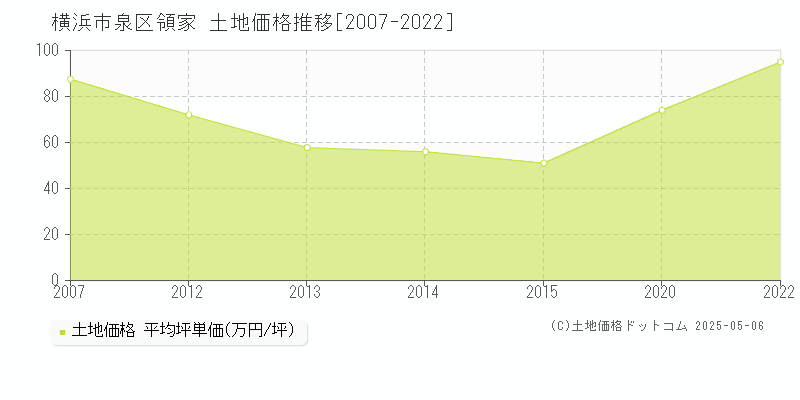 横浜市泉区領家の土地価格推移グラフ 