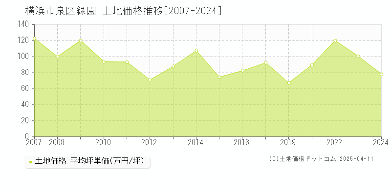 横浜市泉区緑園の土地価格推移グラフ 