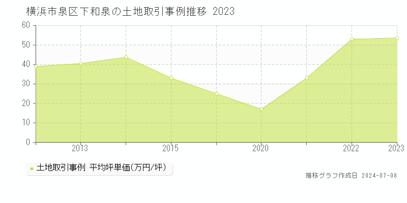 横浜市泉区下和泉の土地価格推移グラフ 