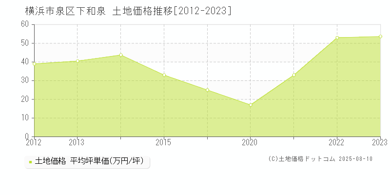 下和泉(横浜市泉区)の土地価格推移グラフ(坪単価)[2012-2023年]