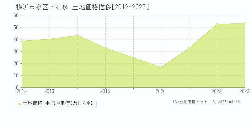 横浜市泉区下和泉の土地価格推移グラフ 