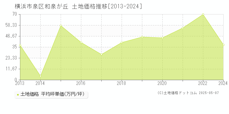 和泉が丘(横浜市泉区)の土地価格推移グラフ(坪単価)[2013-2024年]