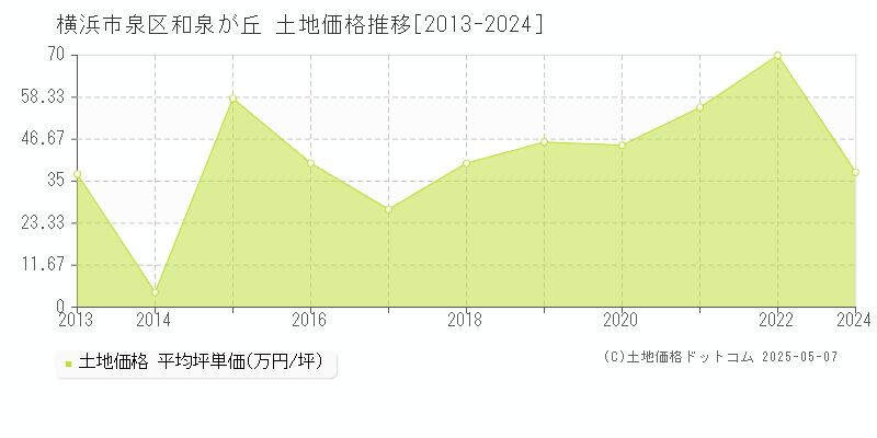 横浜市泉区和泉が丘の土地価格推移グラフ 