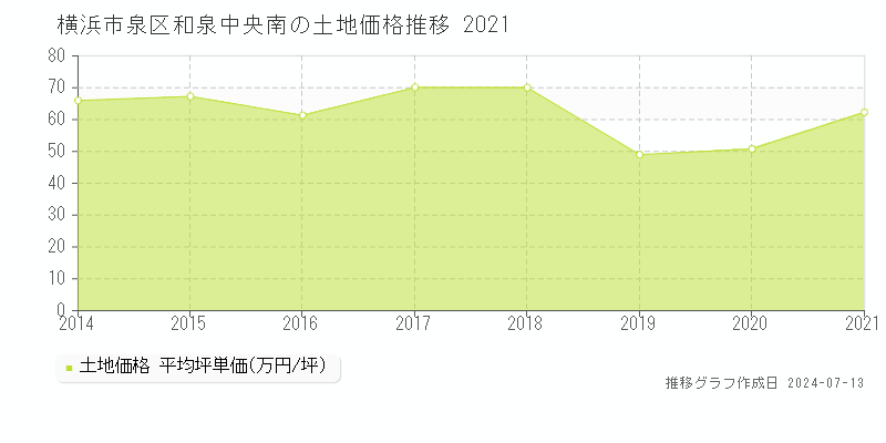 横浜市泉区和泉中央南の土地取引事例推移グラフ 
