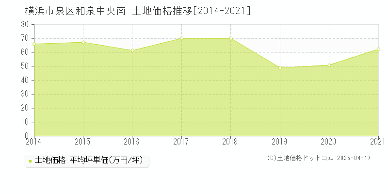 横浜市泉区和泉中央南の土地価格推移グラフ 