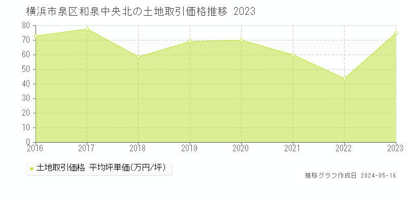 横浜市泉区和泉中央北の土地取引事例推移グラフ 