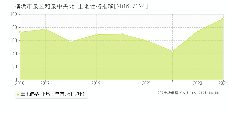 横浜市泉区和泉中央北の土地価格推移グラフ 