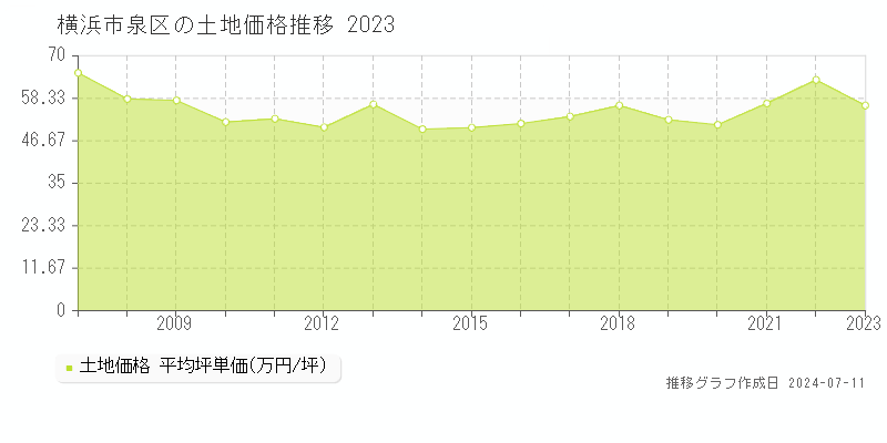 横浜市泉区全域の土地取引価格推移グラフ 