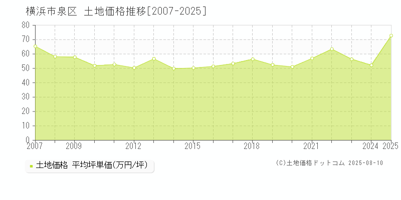 横浜市泉区(神奈川県)の土地価格推移グラフ(坪単価)[2007-2025年]