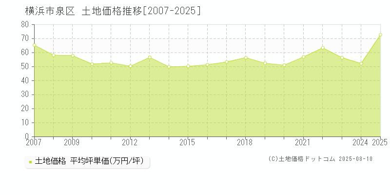 横浜市泉区の土地取引事例推移グラフ 