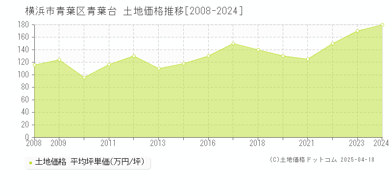 横浜市青葉区青葉台の土地価格推移グラフ 