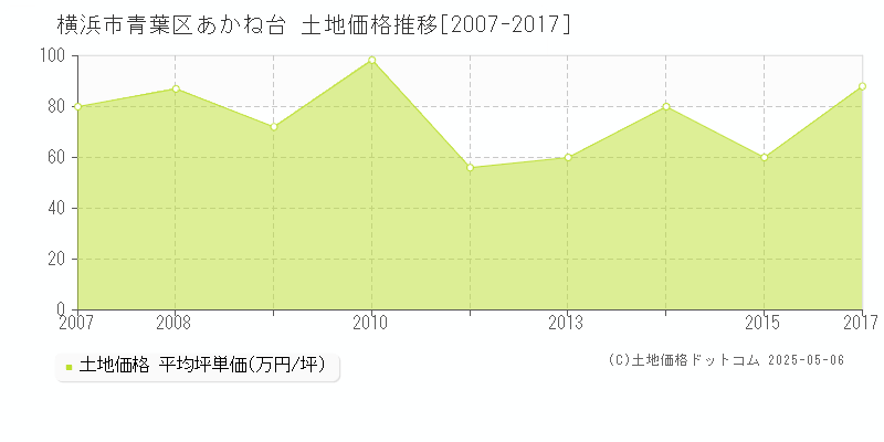 あかね台(横浜市青葉区)の土地価格推移グラフ(坪単価)[2007-2017年]