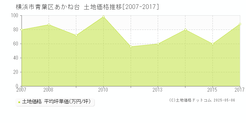 横浜市青葉区あかね台の土地価格推移グラフ 