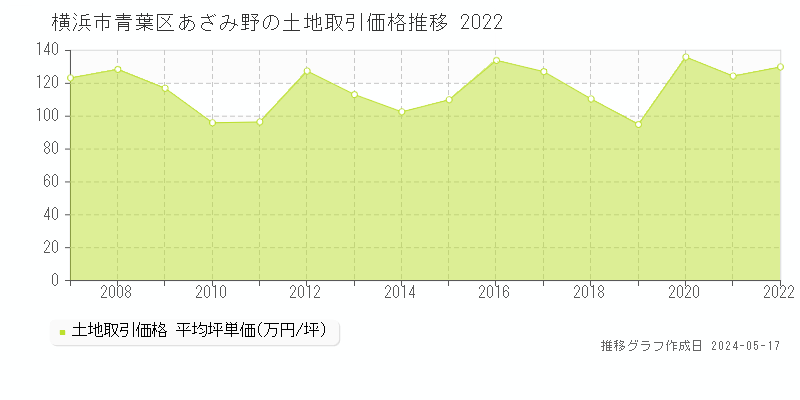 横浜市青葉区あざみ野の土地価格推移グラフ 