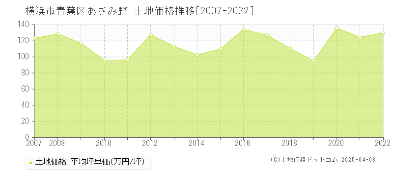 横浜市青葉区あざみ野の土地価格推移グラフ 