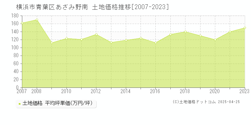 横浜市青葉区あざみ野南の土地価格推移グラフ 