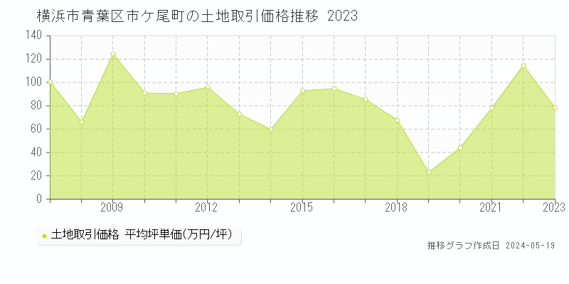 横浜市青葉区市ケ尾町の土地価格推移グラフ 