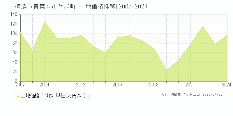 横浜市青葉区市ケ尾町の土地価格推移グラフ 