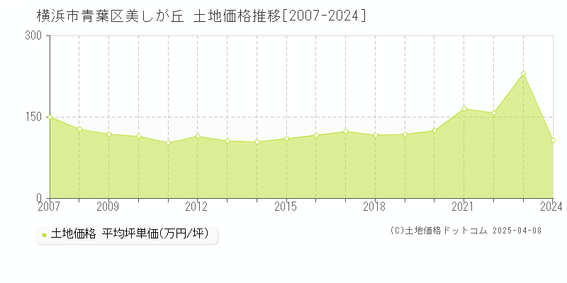 横浜市青葉区美しが丘の土地価格推移グラフ 