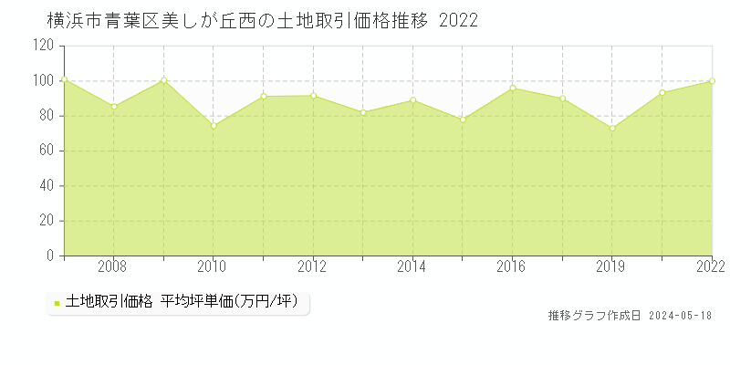 横浜市青葉区美しが丘西の土地価格推移グラフ 