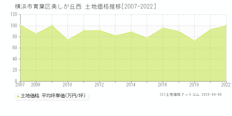 横浜市青葉区美しが丘西の土地価格推移グラフ 