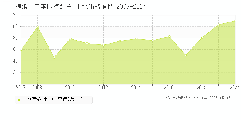 梅が丘(横浜市青葉区)の土地価格推移グラフ(坪単価)[2007-2024年]