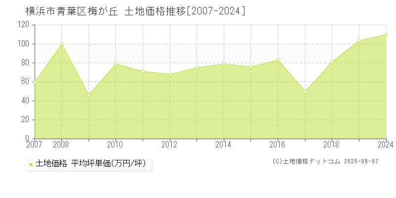 横浜市青葉区梅が丘の土地価格推移グラフ 