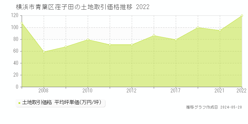 横浜市青葉区荏子田の土地価格推移グラフ 