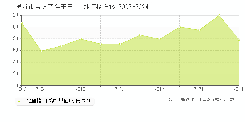 横浜市青葉区荏子田の土地価格推移グラフ 