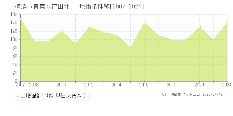 横浜市青葉区荏田北の土地価格推移グラフ 