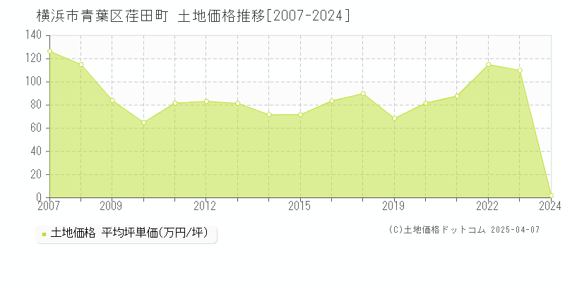 横浜市青葉区荏田町の土地価格推移グラフ 