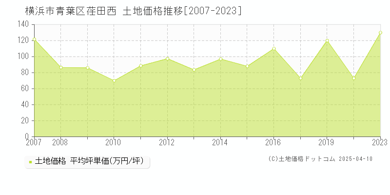 横浜市青葉区荏田西の土地価格推移グラフ 