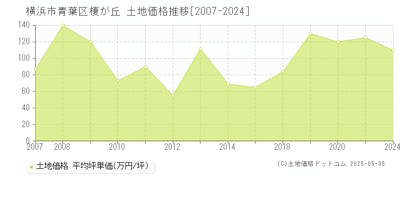 榎が丘(横浜市青葉区)の土地価格推移グラフ(坪単価)[2007-2024年]