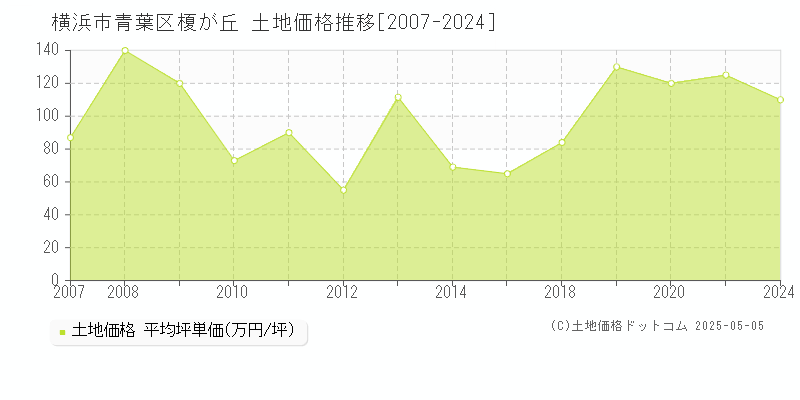 横浜市青葉区榎が丘の土地価格推移グラフ 