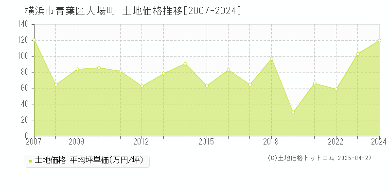 横浜市青葉区大場町の土地価格推移グラフ 