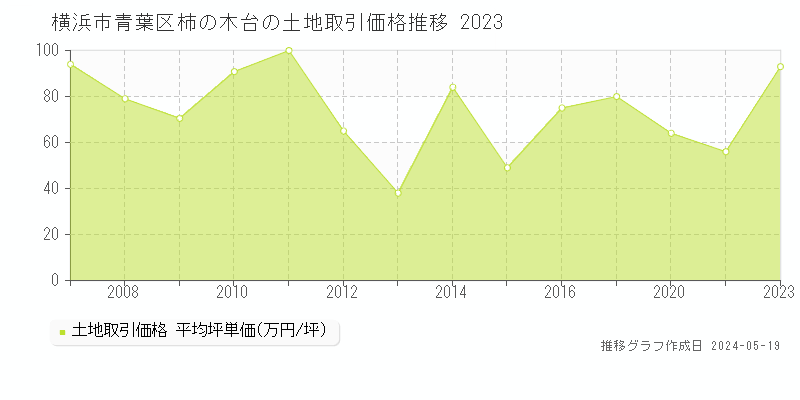 横浜市青葉区柿の木台の土地価格推移グラフ 