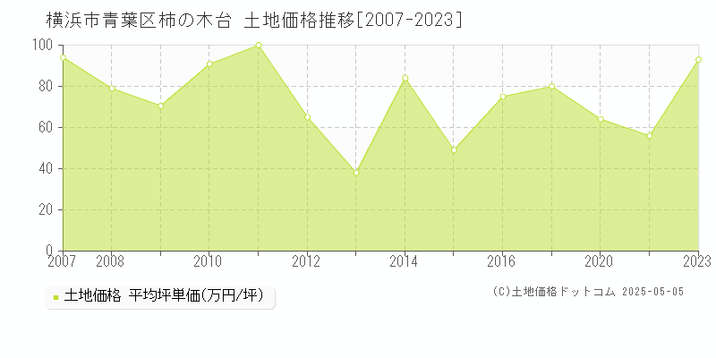 柿の木台(横浜市青葉区)の土地価格推移グラフ(坪単価)[2007-2023年]