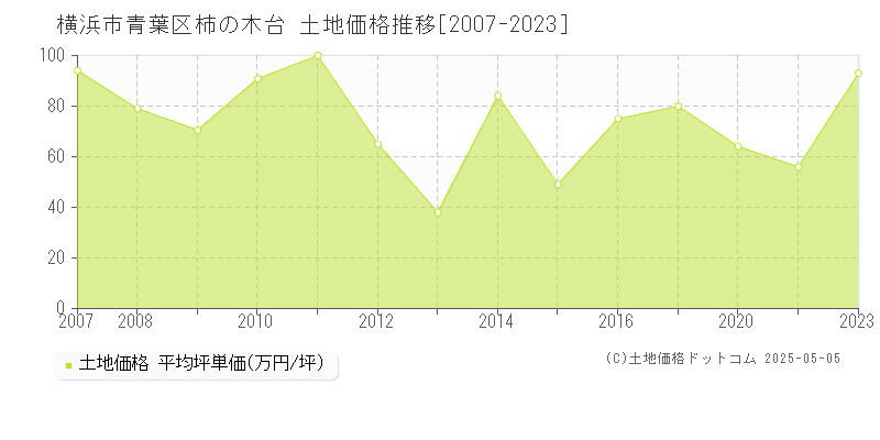 横浜市青葉区柿の木台の土地価格推移グラフ 