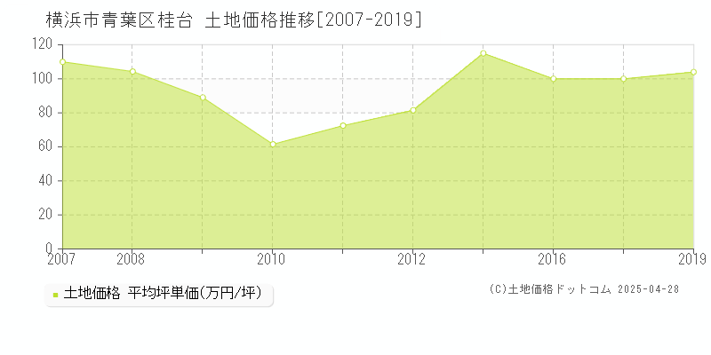 横浜市青葉区桂台の土地価格推移グラフ 