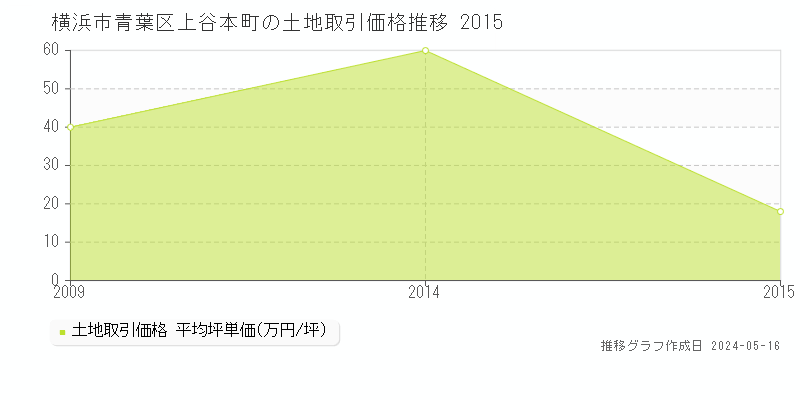 横浜市青葉区上谷本町の土地価格推移グラフ 