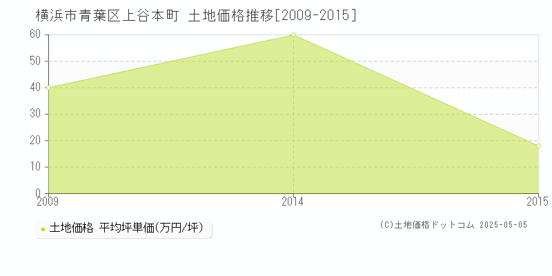 上谷本町(横浜市青葉区)の土地価格推移グラフ(坪単価)[2009-2015年]
