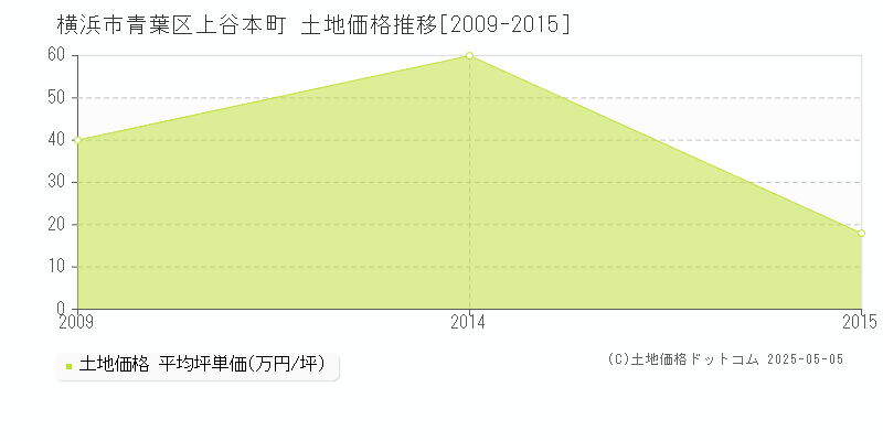 横浜市青葉区上谷本町の土地価格推移グラフ 