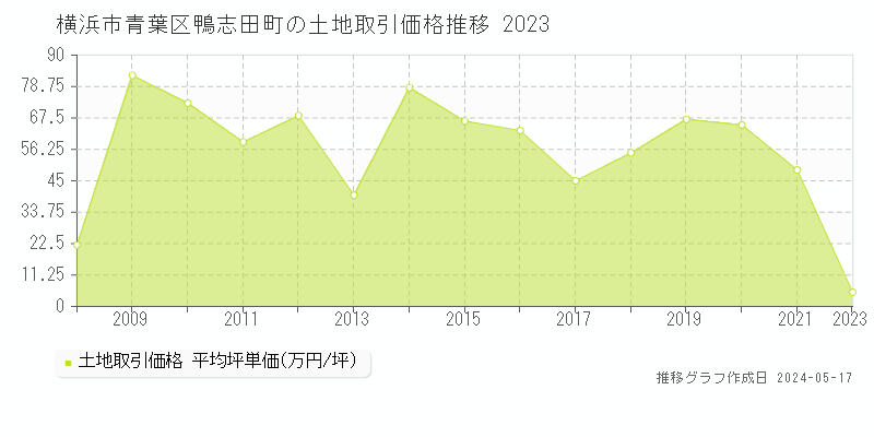 横浜市青葉区鴨志田町の土地価格推移グラフ 