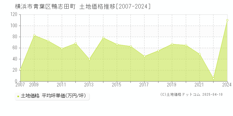 横浜市青葉区鴨志田町の土地価格推移グラフ 