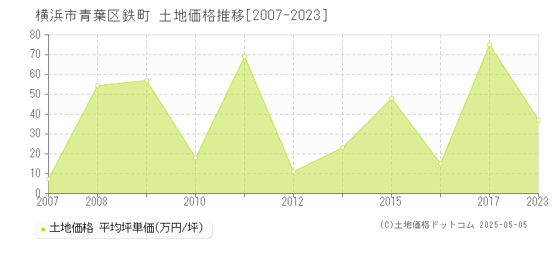 横浜市青葉区鉄町の土地価格推移グラフ 